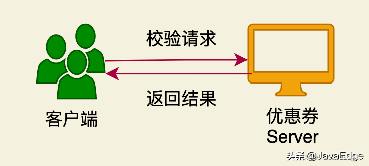 大廠的優(yōu)惠券系統(tǒng)是如何設計的？