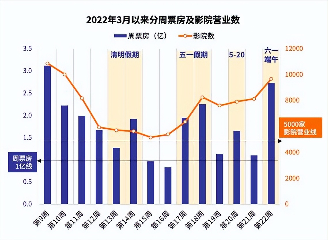 猫眼研究院发布《2022年3月-5月中国电影市场数据洞察》