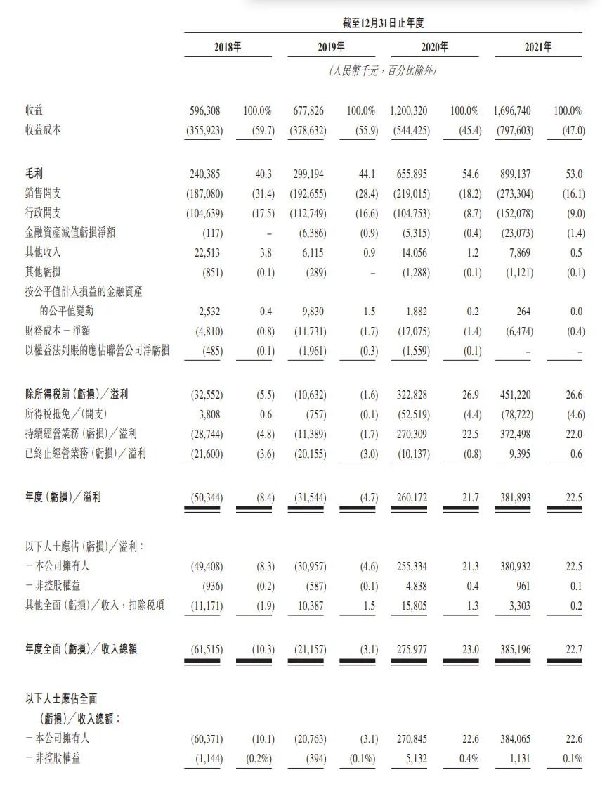 核酸检测撑起一个IPO，一年营收17亿，市值37亿