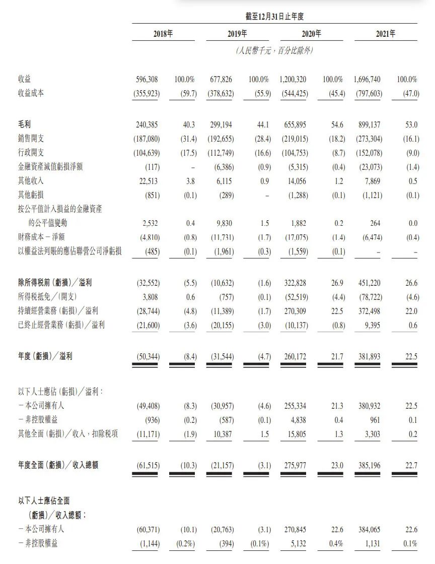 核酸检测撑起一个IPO，一年营收17亿，市值37亿