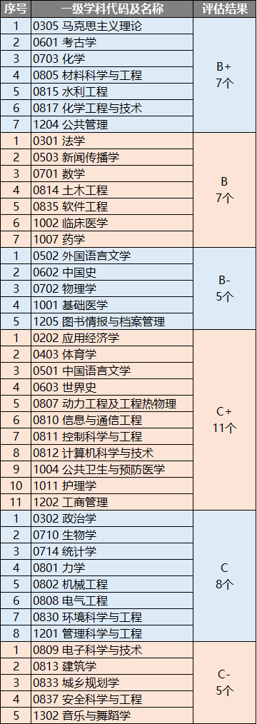 2022年河南高校排行榜，河南科技大学第4，河师大第5
