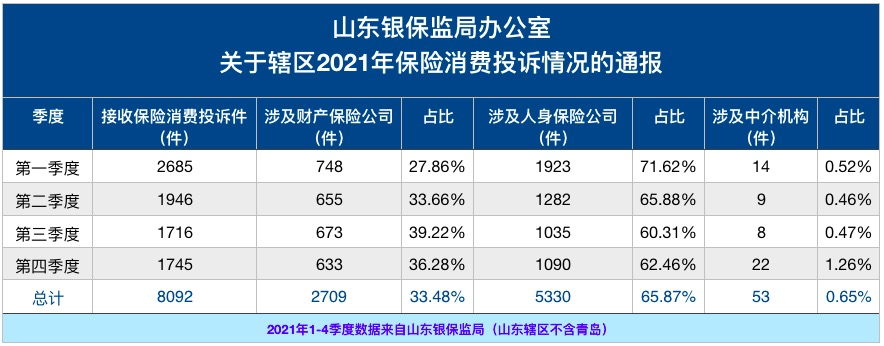 3·15经导数据酷 | 2021山东保险业投诉逾8000件 人身险纠纷明显高于财产险