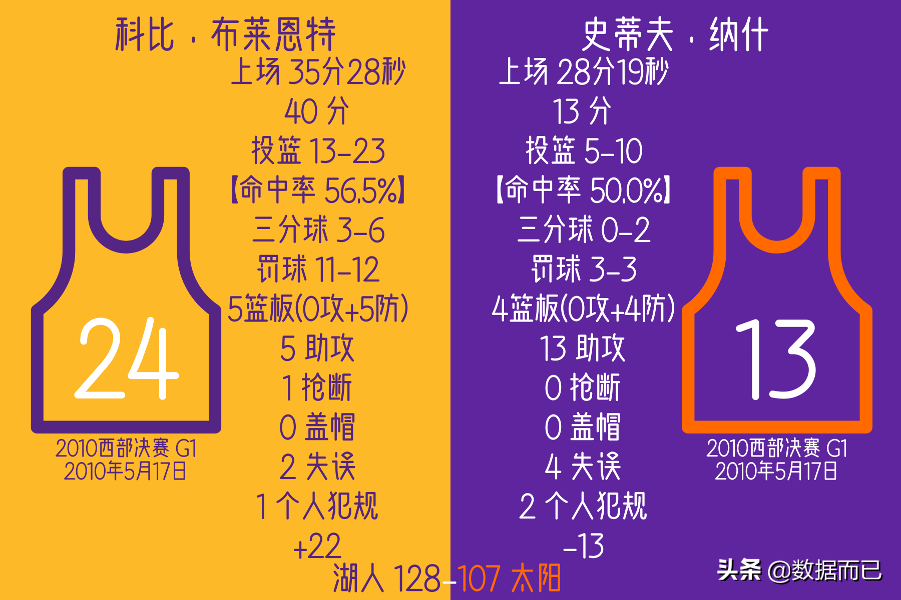 2010NBA常规赛湖人(06首轮07首轮10西决湖人太阳三次相遇——科比纳什数据比赛结果)