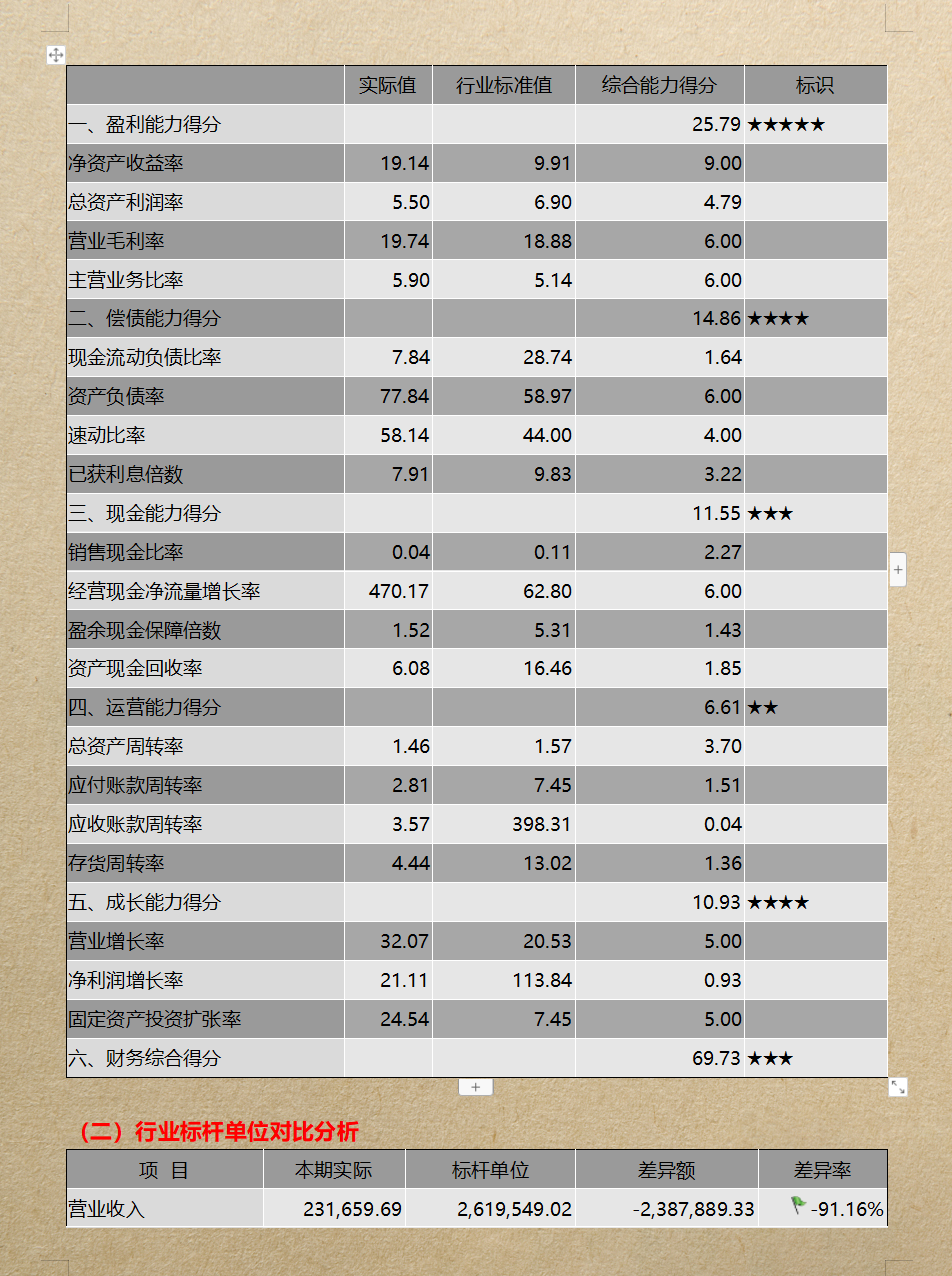 看完28岁财务经理的企业财务分析报告，感慨年薪50万不是没有道理