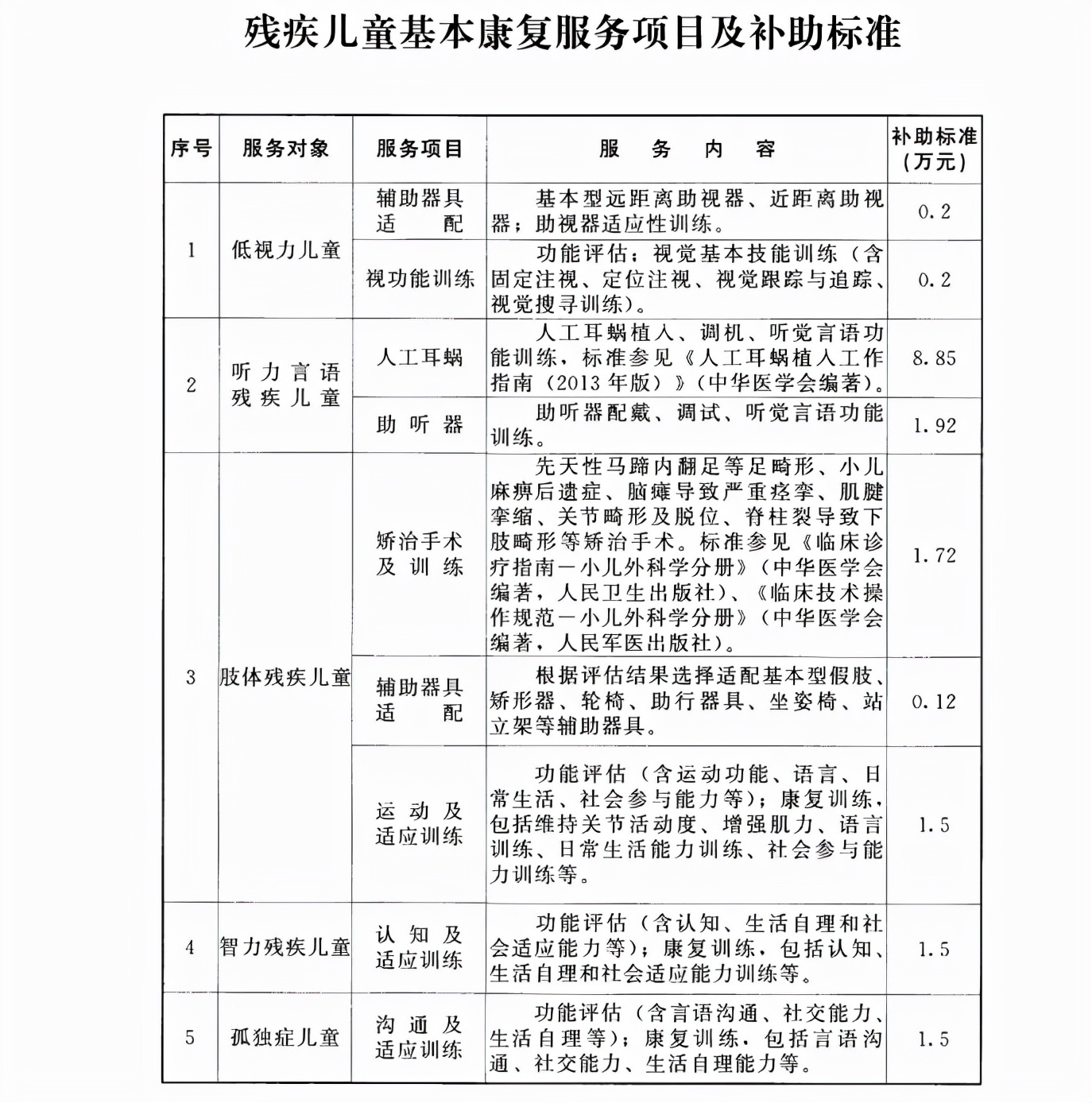 收藏！最新孤独症康复补贴标准（全国汇总）