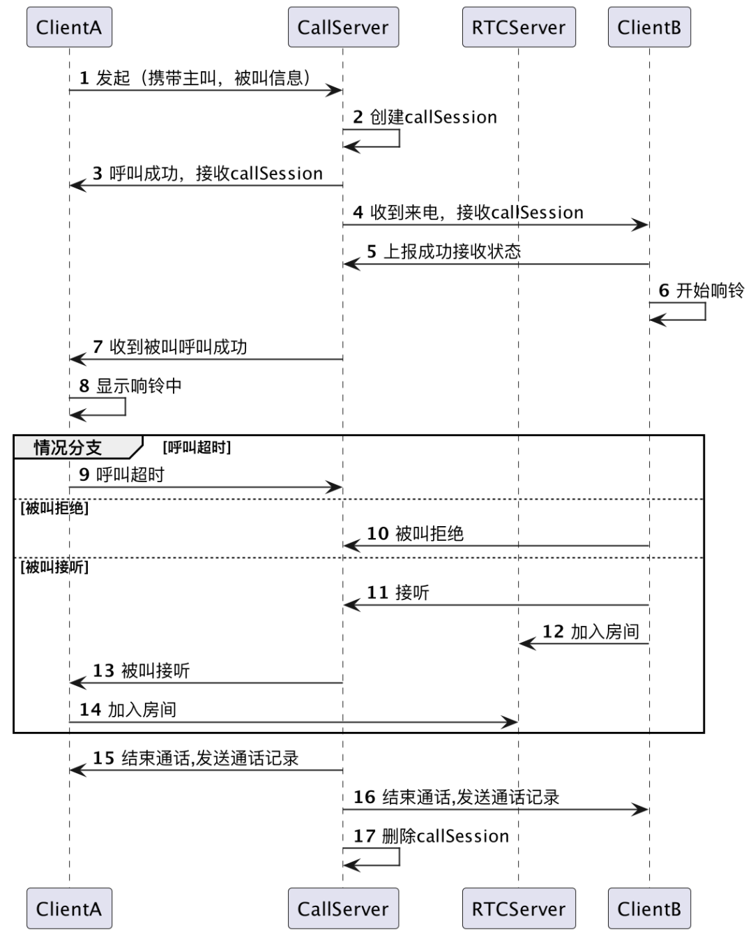 VoIP Push 在海外音视频业务中的应用