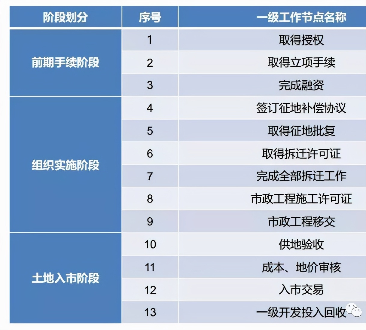 建设用地相关知识大全