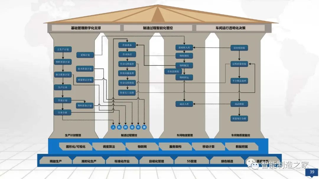 数字化工厂大数据顶层规划与建设方案