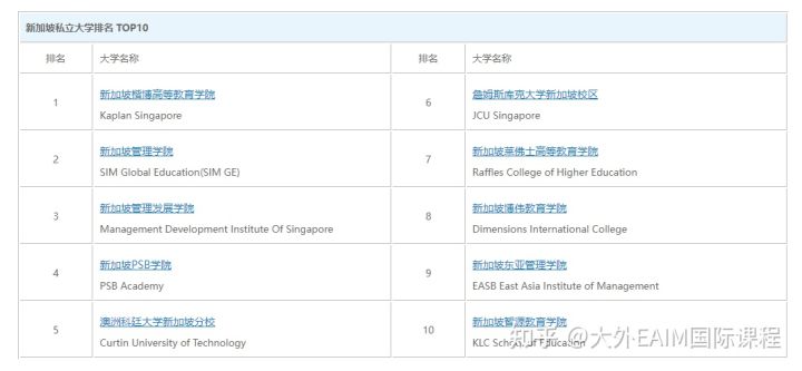 大外新加坡EAIM国际课程资讯：2022年新加坡大学排名