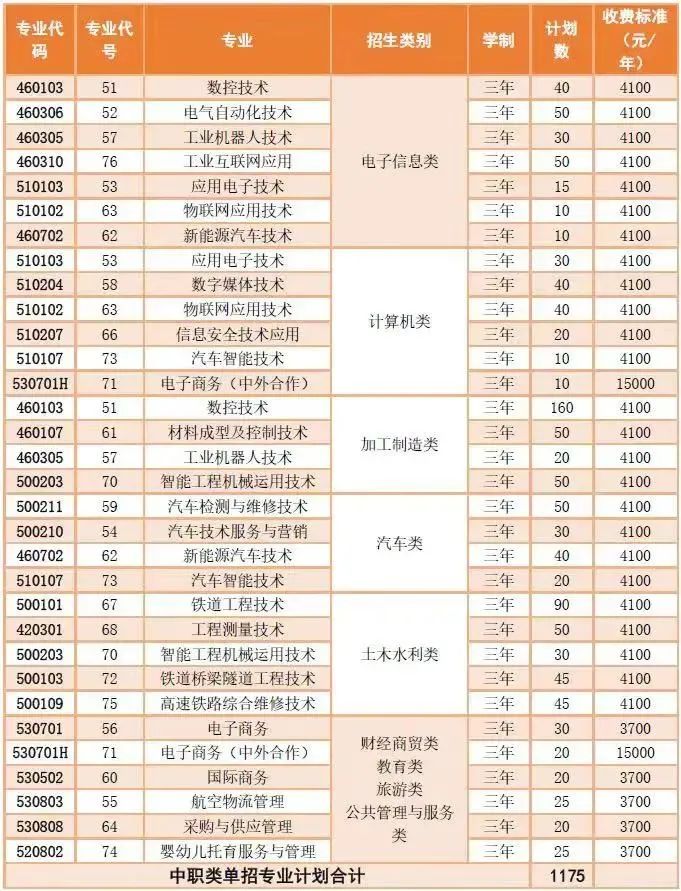 转发收藏！2022年四川省内公办高职单招院校招生计划全知道