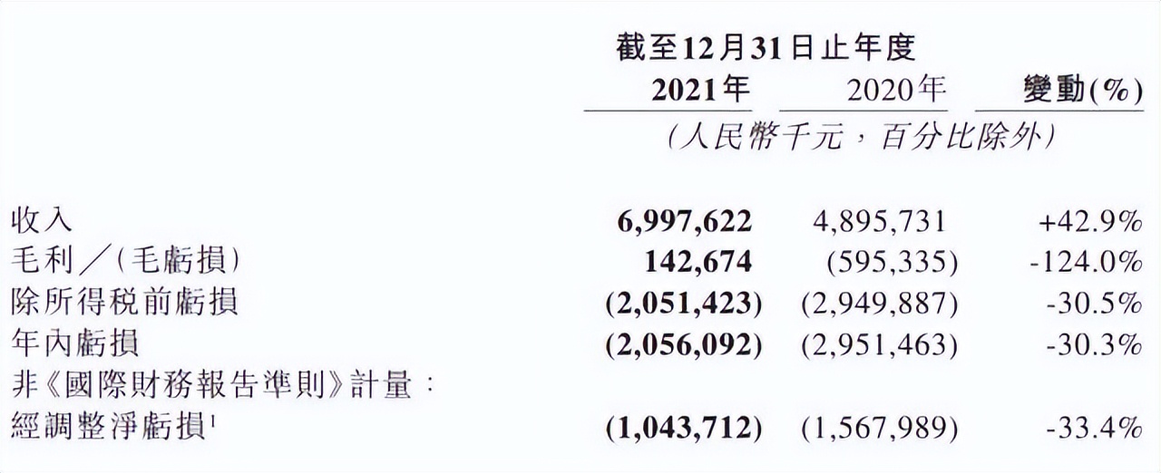 網易云音樂發(fā)布上市后首份成績單：換擋降速，持續(xù)虧損