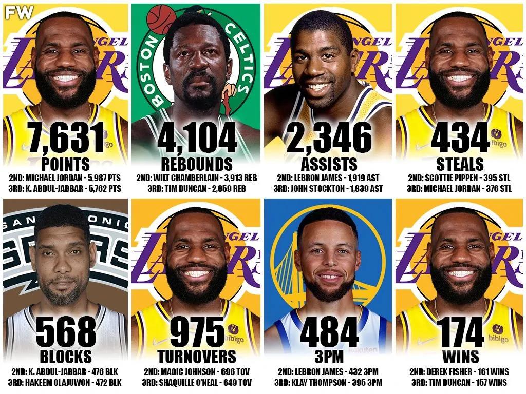 美媒列出了NBA季后赛史上八项数据总数的前三名，詹姆斯四项第一