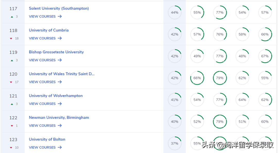 最新！2023年CUG英国大学排名重磅发布