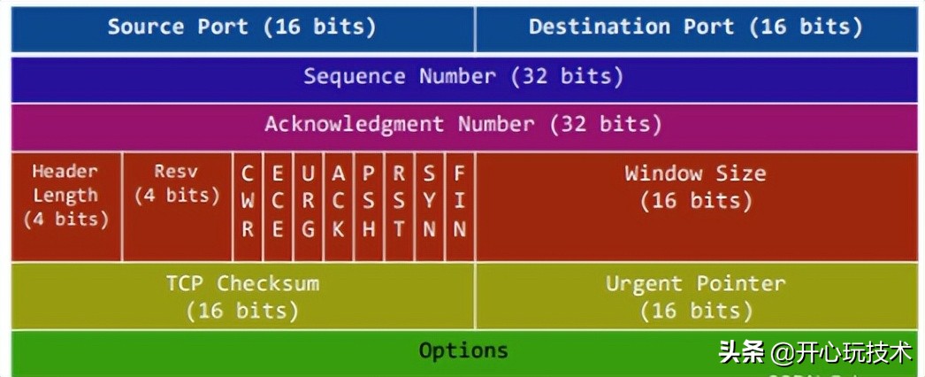图解丨Posix API 与 网络协议栈 详细介绍