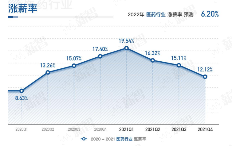 2022年医药行业跳槽涨薪率最高的十个城市在这里