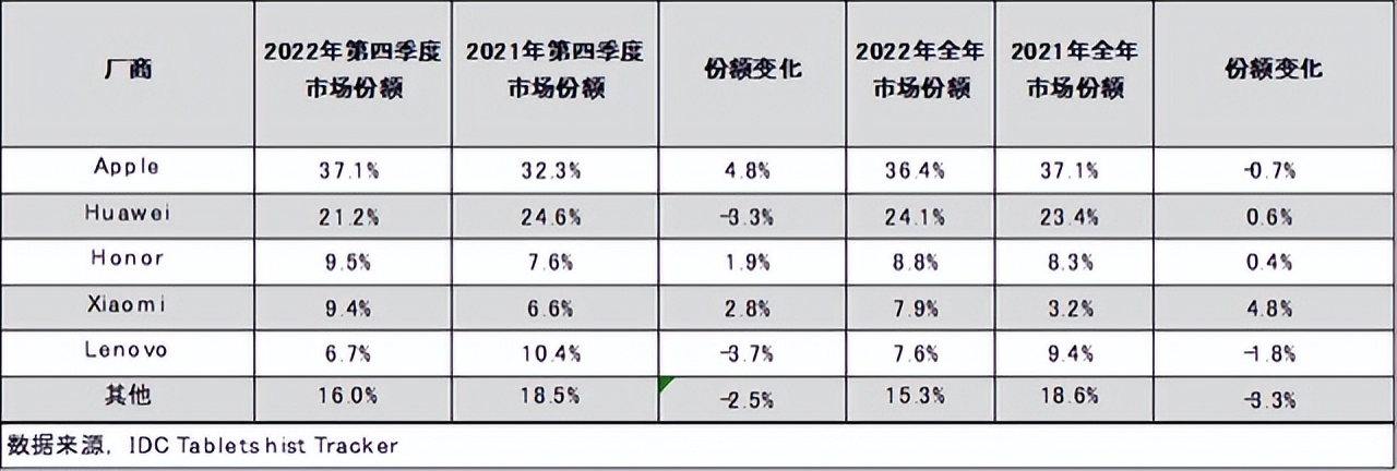 OPPO Pad 2测评：创新屏幕比例，或成为苹果鸿蒙外的第三极