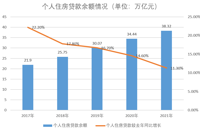 房地产开发贷款增速放缓 银行对公房贷不良率上涨