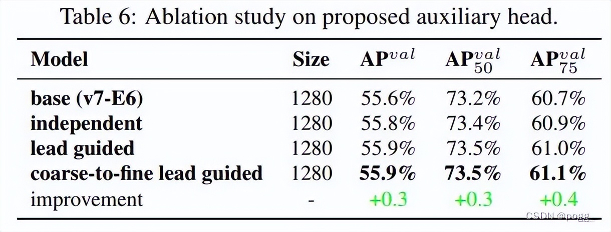 这是一篇对YOLOv7的详细解读和剖析