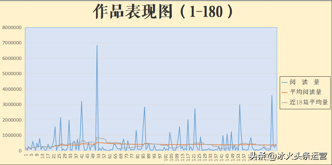 单篇文章1195万阅读量的创作者：头条没收益，是不会“钻空子”