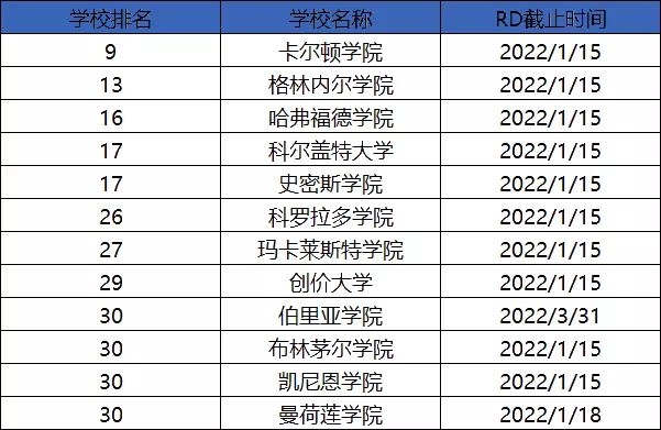 美国大学RD申请未截止的学校汇总！抓紧时间申请了