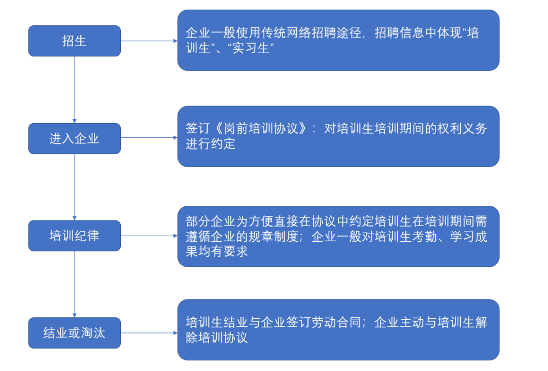 实务指南｜新型“岗前培训”存在的法律风险（一）