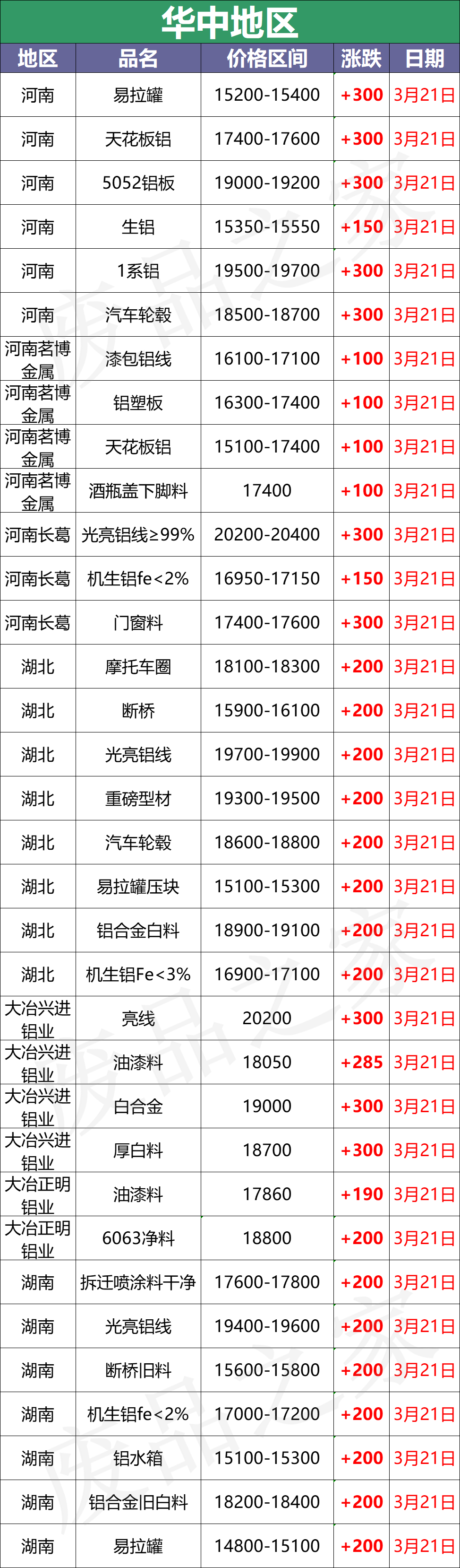 最新3月21日全国铝业厂家收购价格汇总（附铝业价格表）