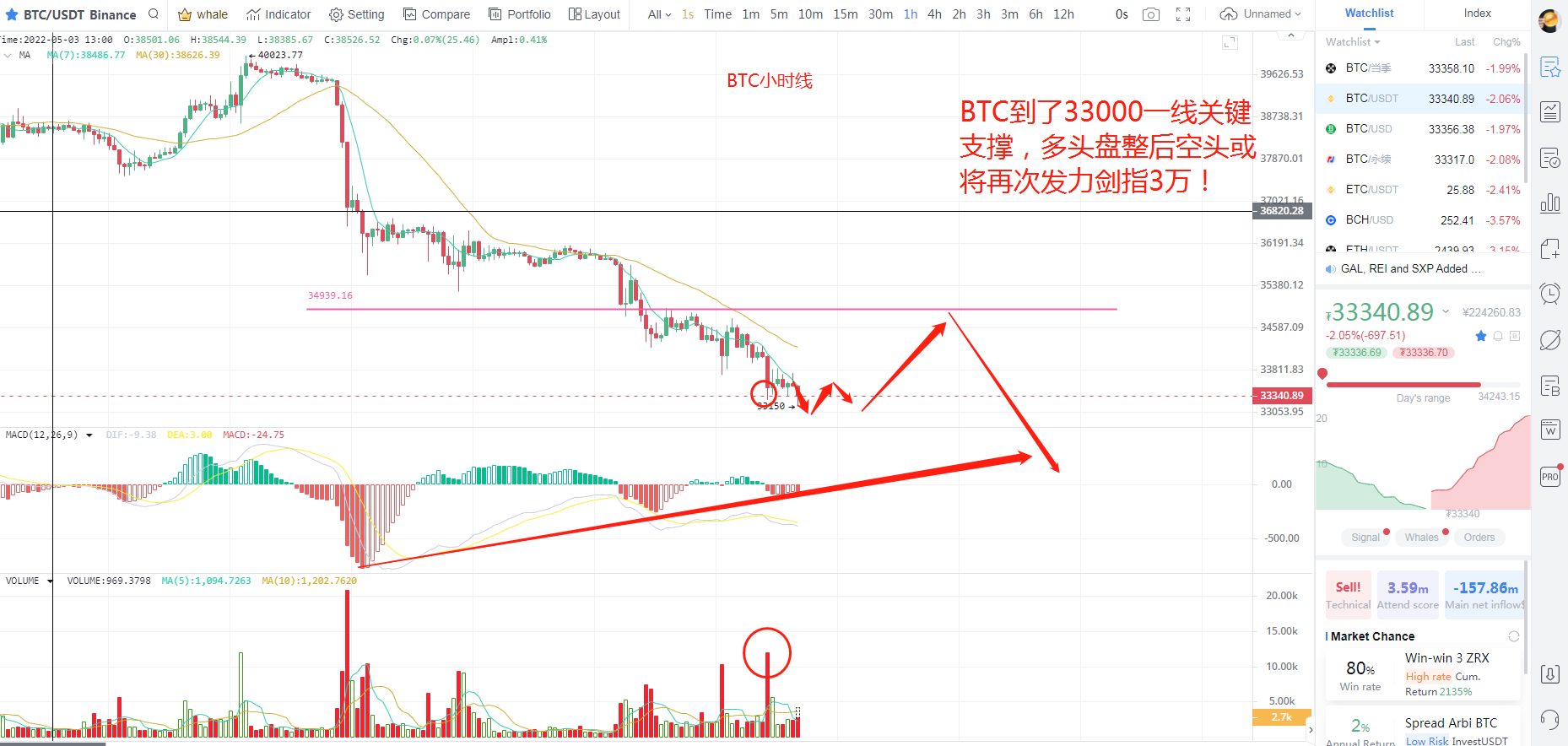 5.9 BTC3万点保卫战即将打响，美元依旧强势能否带崩数字货币