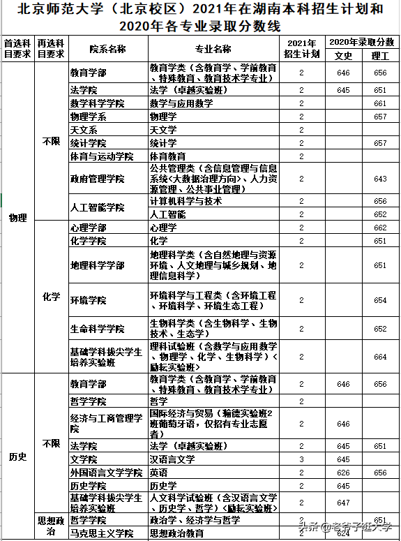新高考100所热门高校2021年报录实况回顾·北京师范大学