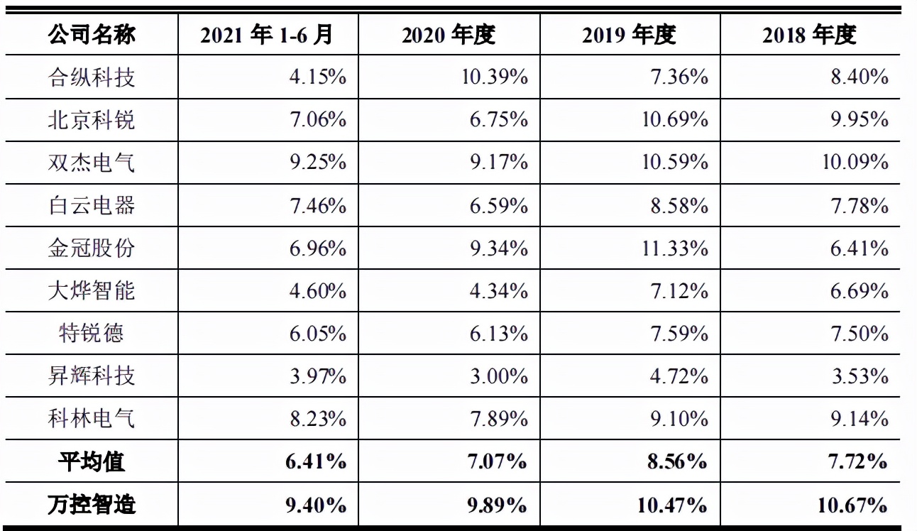 万控智造家族控股八成，税补占比高，主营产品毛利率下滑