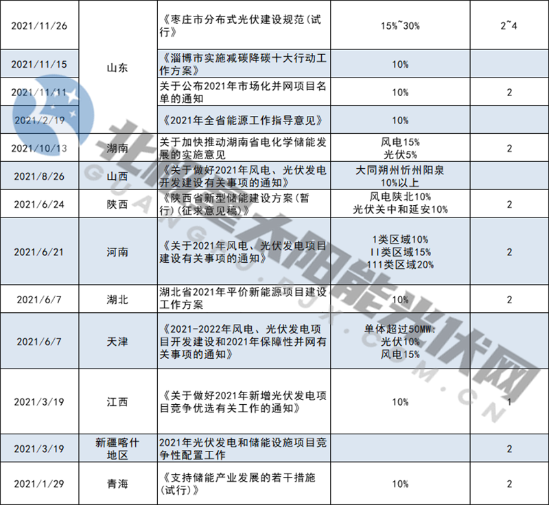 光伏配儲最高25%！22省明確新能源配儲能