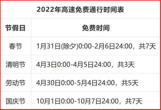 除了春节高速不收费，这几个节日也免费（共计22天）