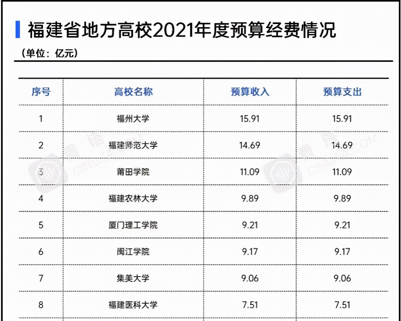 福建师范大学是211吗（福建省地方高校2021年经费排名）