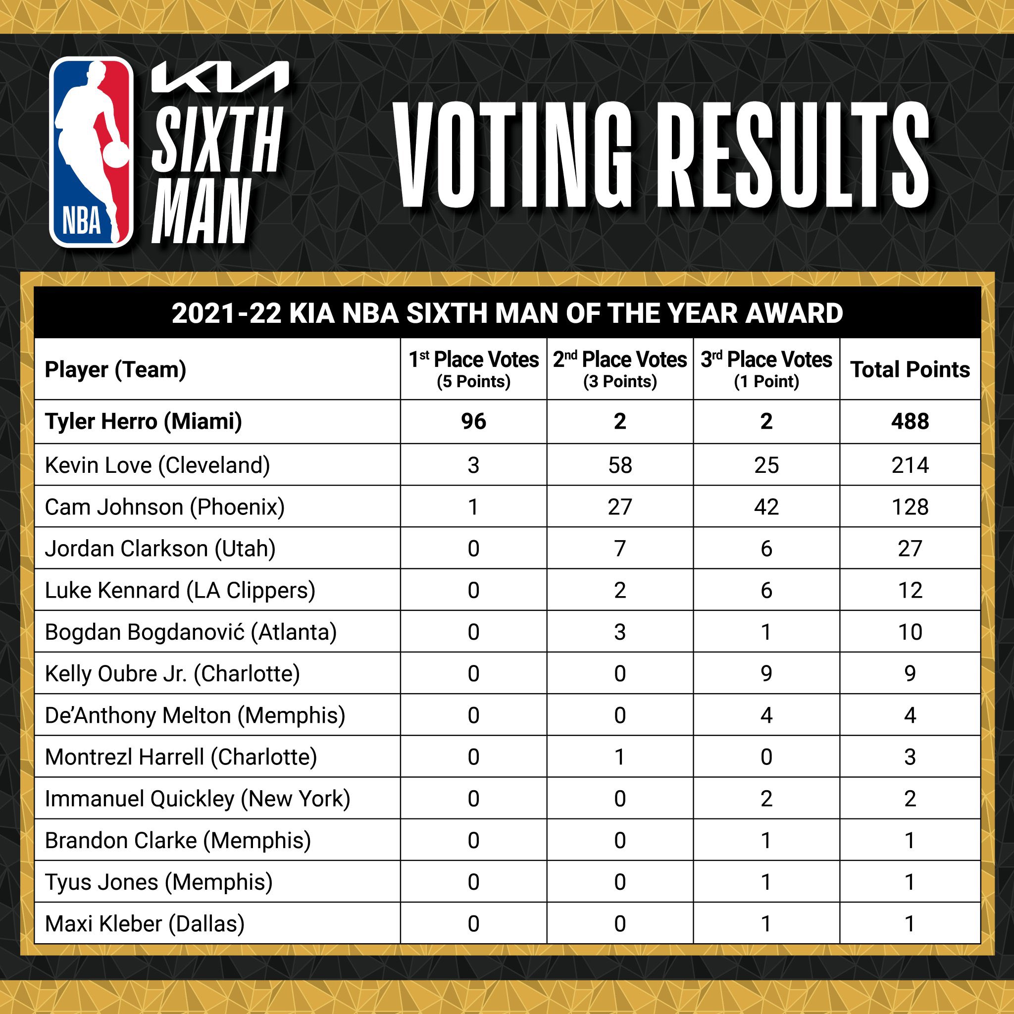 2021NBA颁奖仪式(希罗当选本赛季最佳第六人！创队史第1  历史第4 哈斯勒姆亲自颁奖)