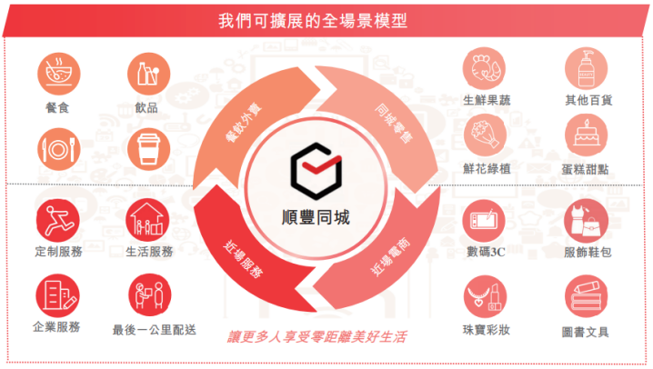 上市首日破发，负债10亿，顺丰同城业务做得起来吗？