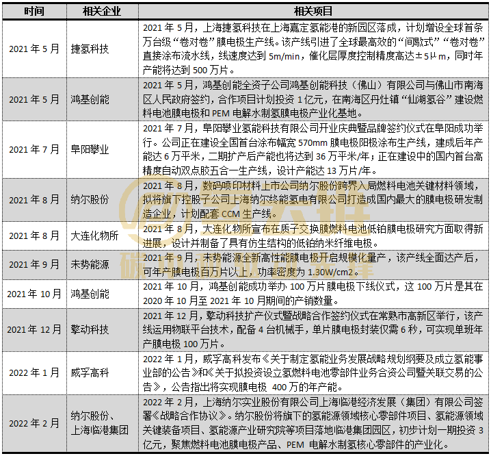 成本向下、产能向上！膜电极“爆发”的6个特点