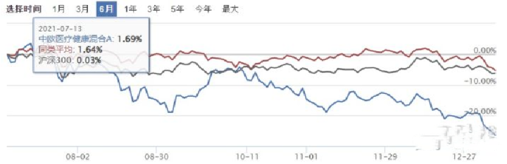 管理规模破千亿，“医药基金女神”葛兰为何会被“越跌越买”?