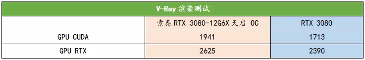 显存升级到12GB，4K游戏新利器驾到！索泰RTX 3080-12G6X 天启 OC显卡首发测评