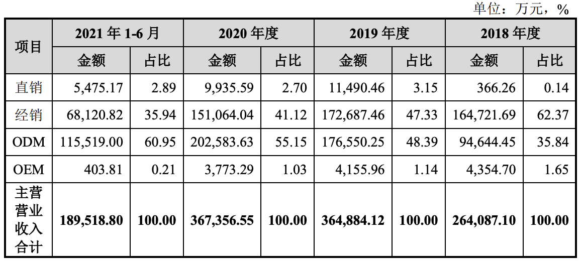 创维电器拟在创业板上市：收入主要靠代工贴牌，高度依赖小米系