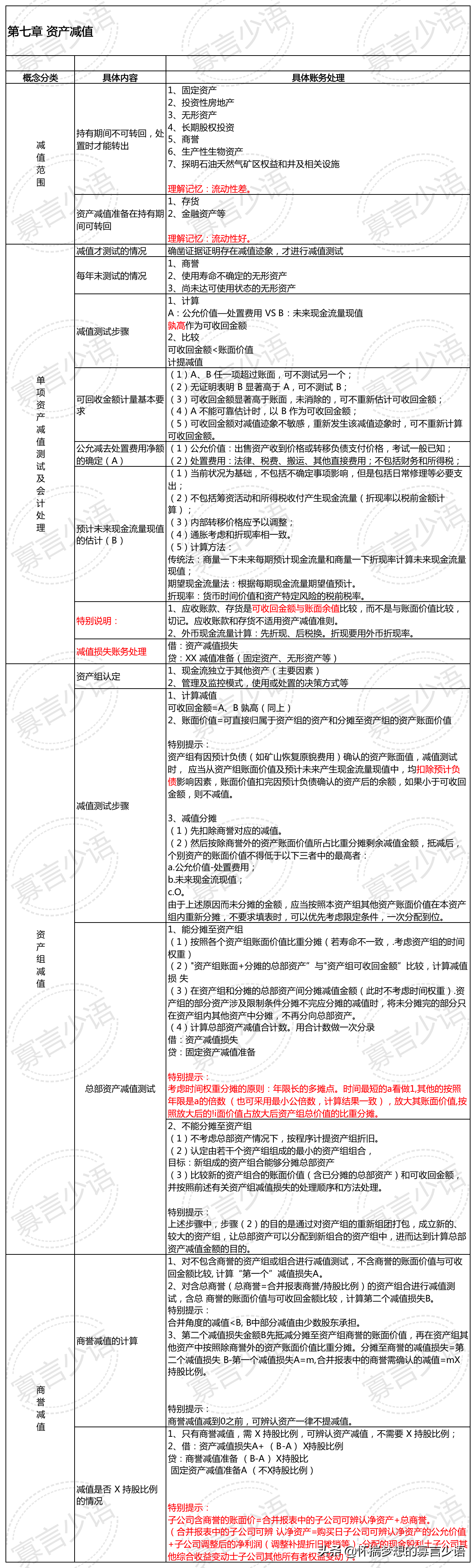 一起备考 2022年CPA考试——第七章、资产减值