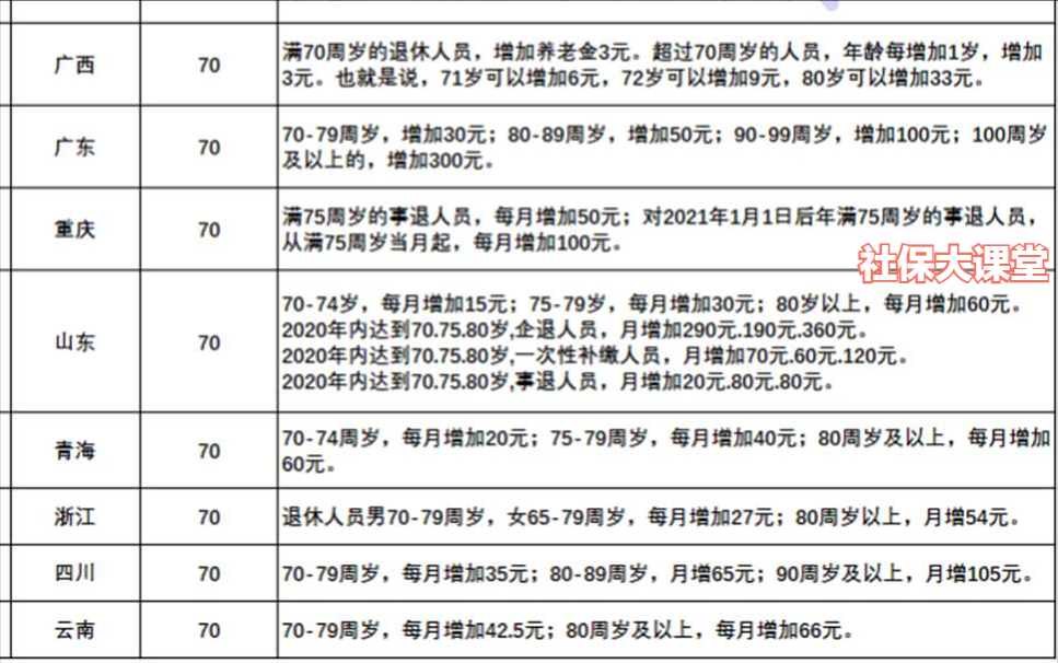 养老金上涨方案即将公布，高龄倾斜调整差别会比较大是真的吗？
