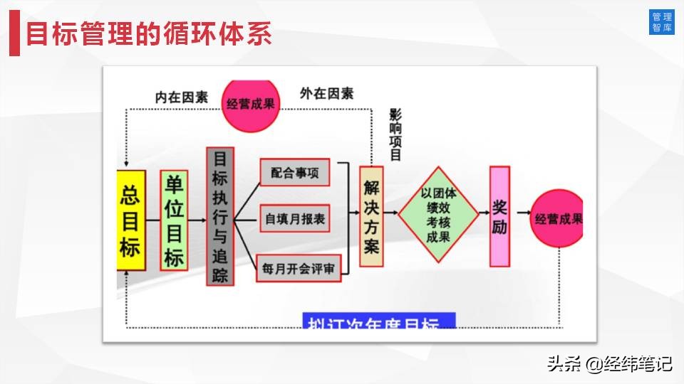 MTP管理培训计划：目标与计划管理（PPT57页）