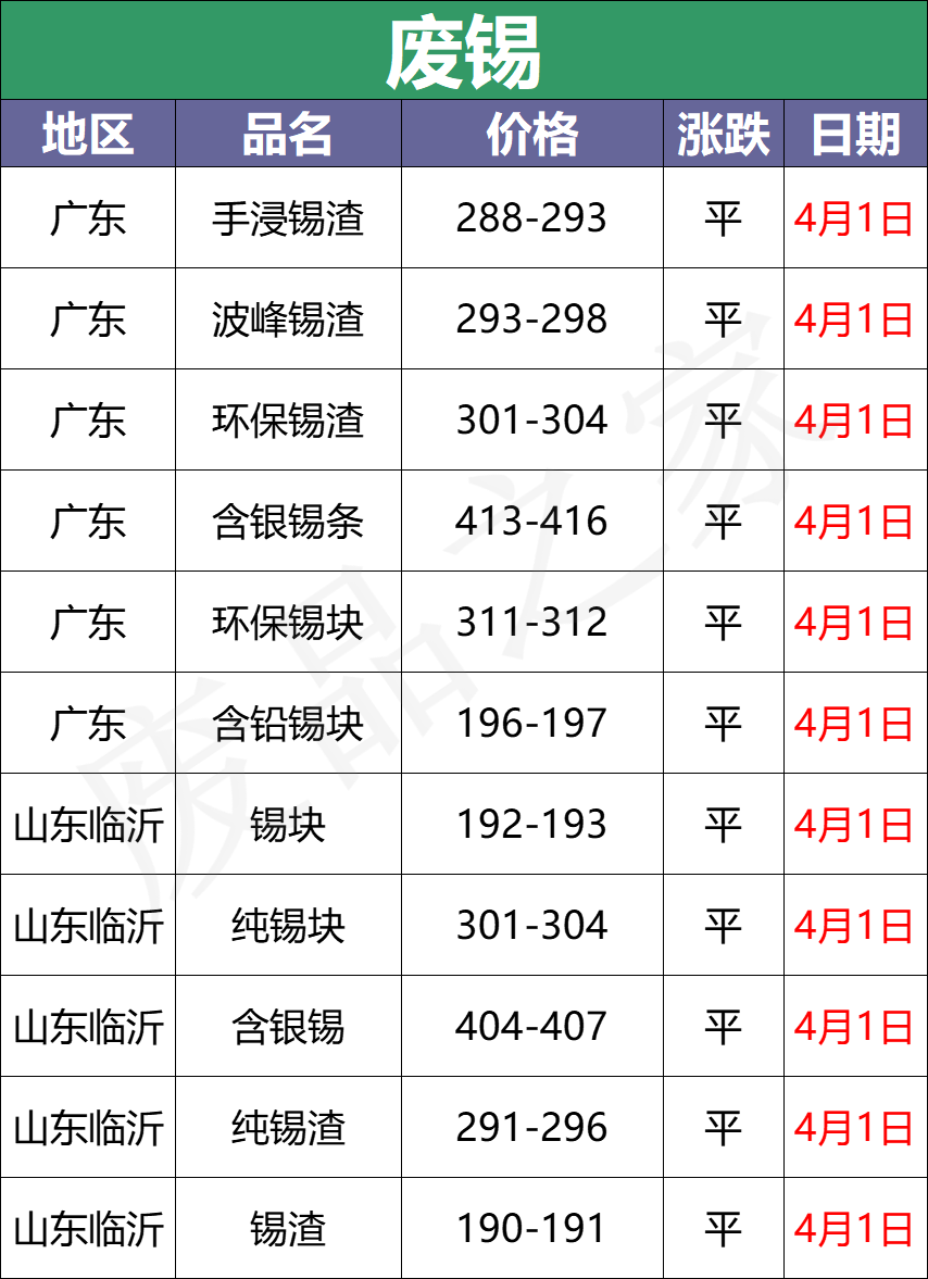 4月1日全国重点废电瓶企业参考价格及明日行情预测（附价格表）