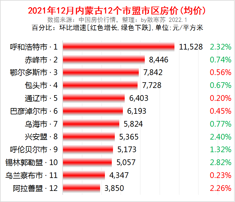内蒙古盘点：破2万亿，超贵州，鄂尔多斯强，包头最猛，7城房价跌