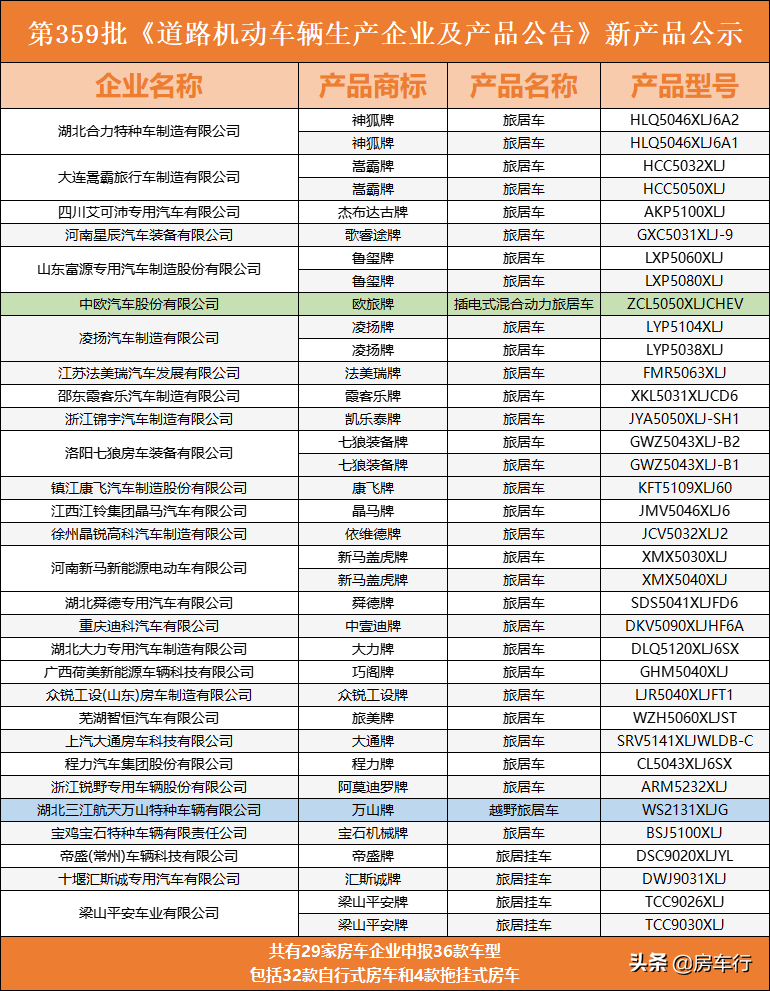 「房车公告」第359批公告新增36款新车，还有新能源、越野旅居车
