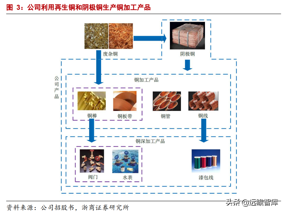 铜加工龙头拥抱新增长极，金田铜业：高周转、稳定盈利、持续增长