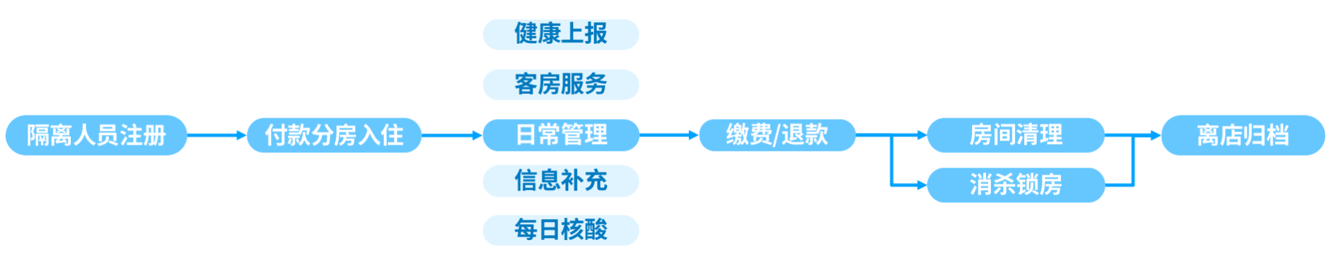 隔离点的数字化防疫管理之道