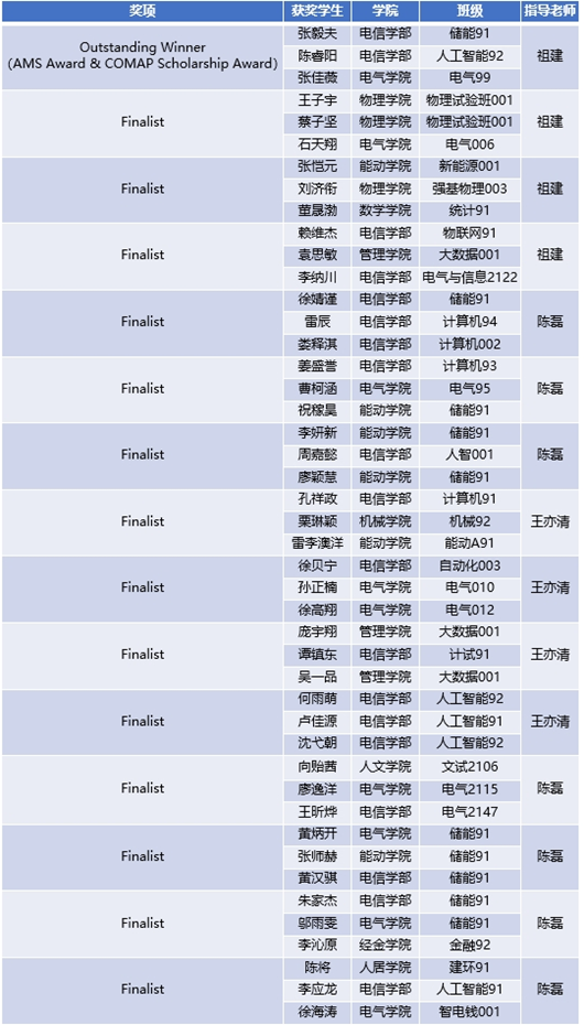 全球仅4项！美、英等20多个国家参赛，交大学霸连续5年捧回“最高奖”！