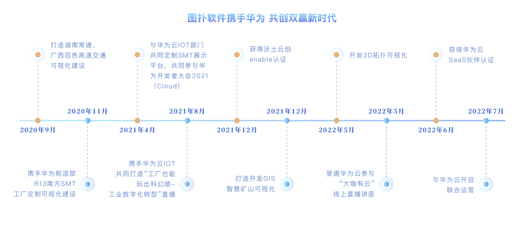 技术认证 | 图扑软件携手华为云再创合作共赢新局面