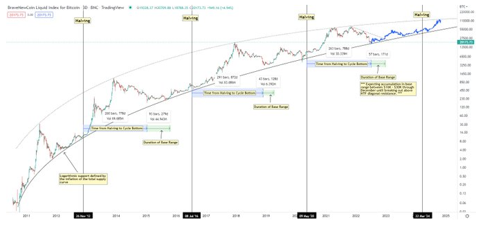 这是比特币（BTC）价格将达到新的 ATH 的时候