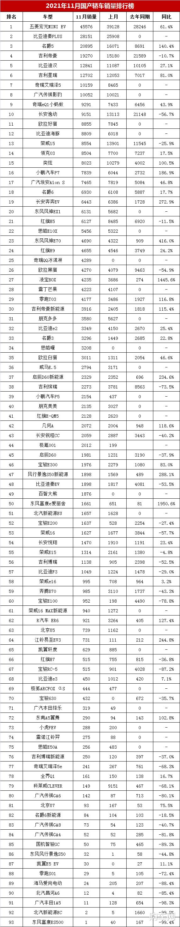 11月国产轿车销量榜，帝豪只能排第四，逸动仅第十名？